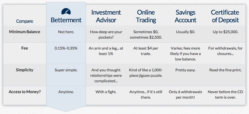 Betterment Fees Review Betterment Fees Review